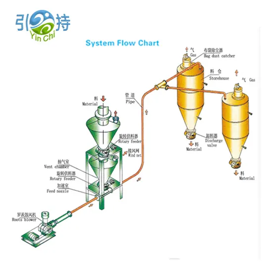 Automated Dilute Phase Pneumatic Conveying System with Advanced Control Technology 